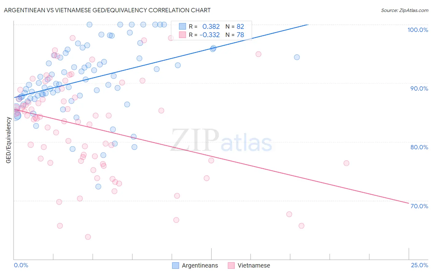 Argentinean vs Vietnamese GED/Equivalency