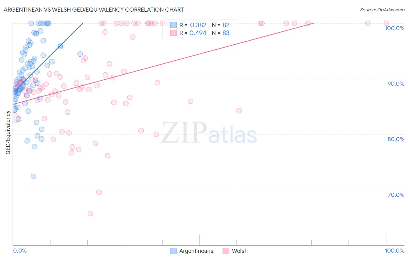 Argentinean vs Welsh GED/Equivalency