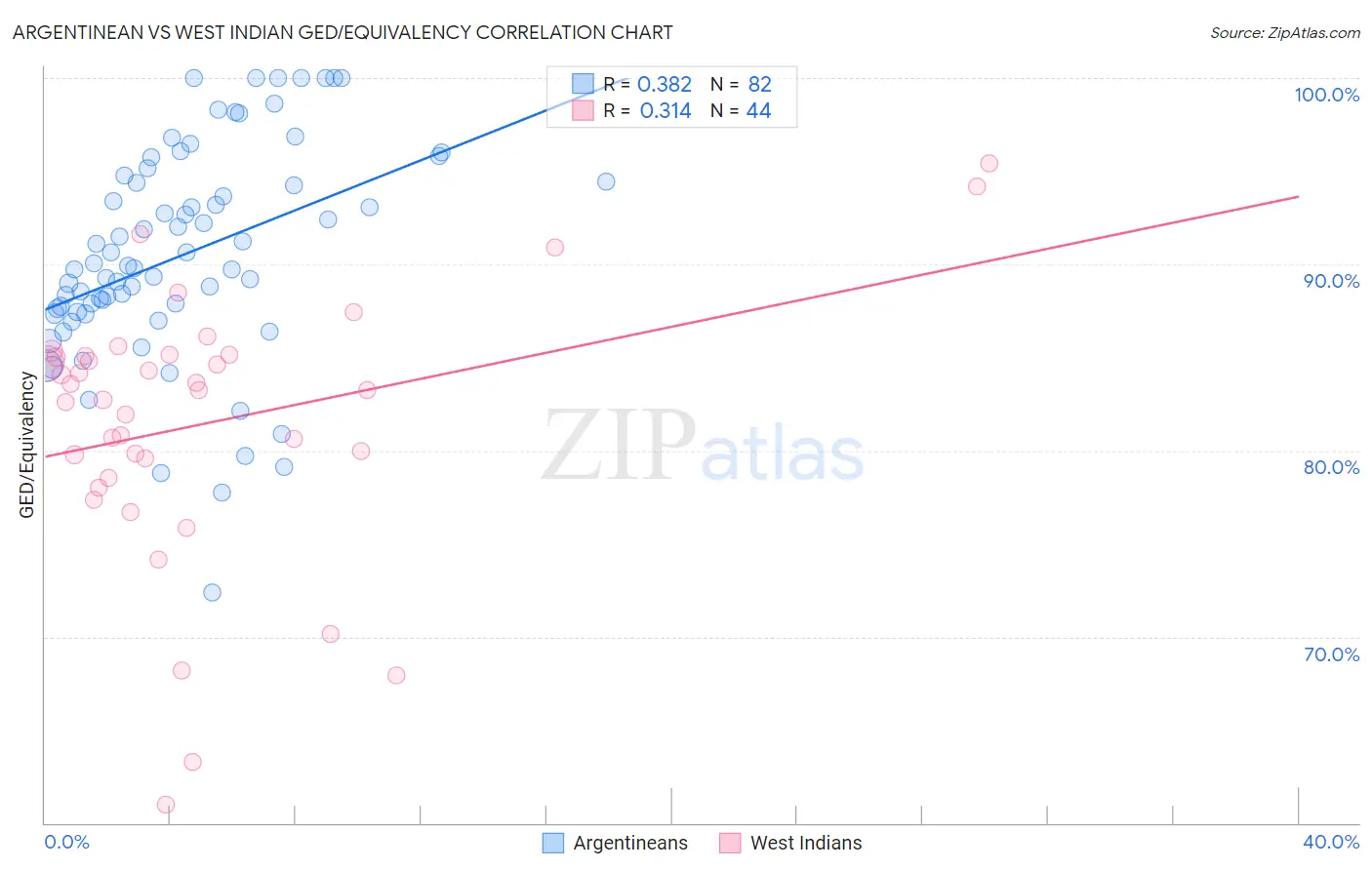 Argentinean vs West Indian GED/Equivalency