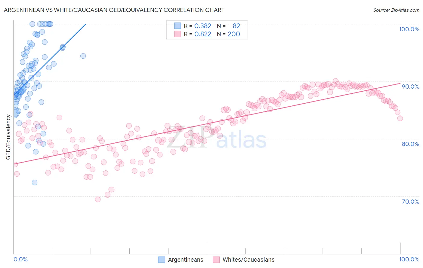 Argentinean vs White/Caucasian GED/Equivalency