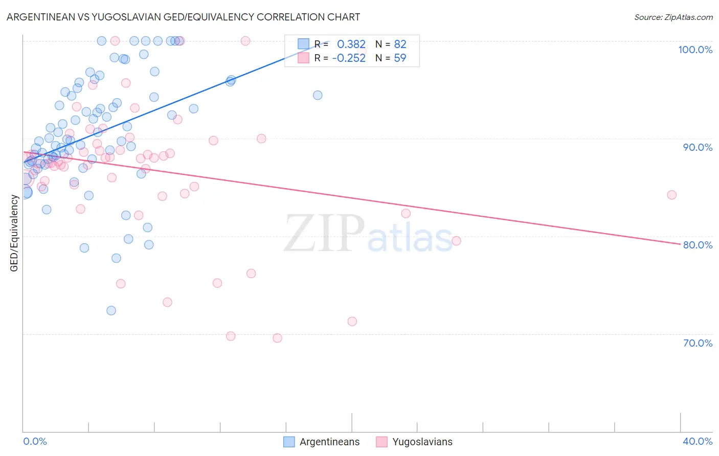 Argentinean vs Yugoslavian GED/Equivalency