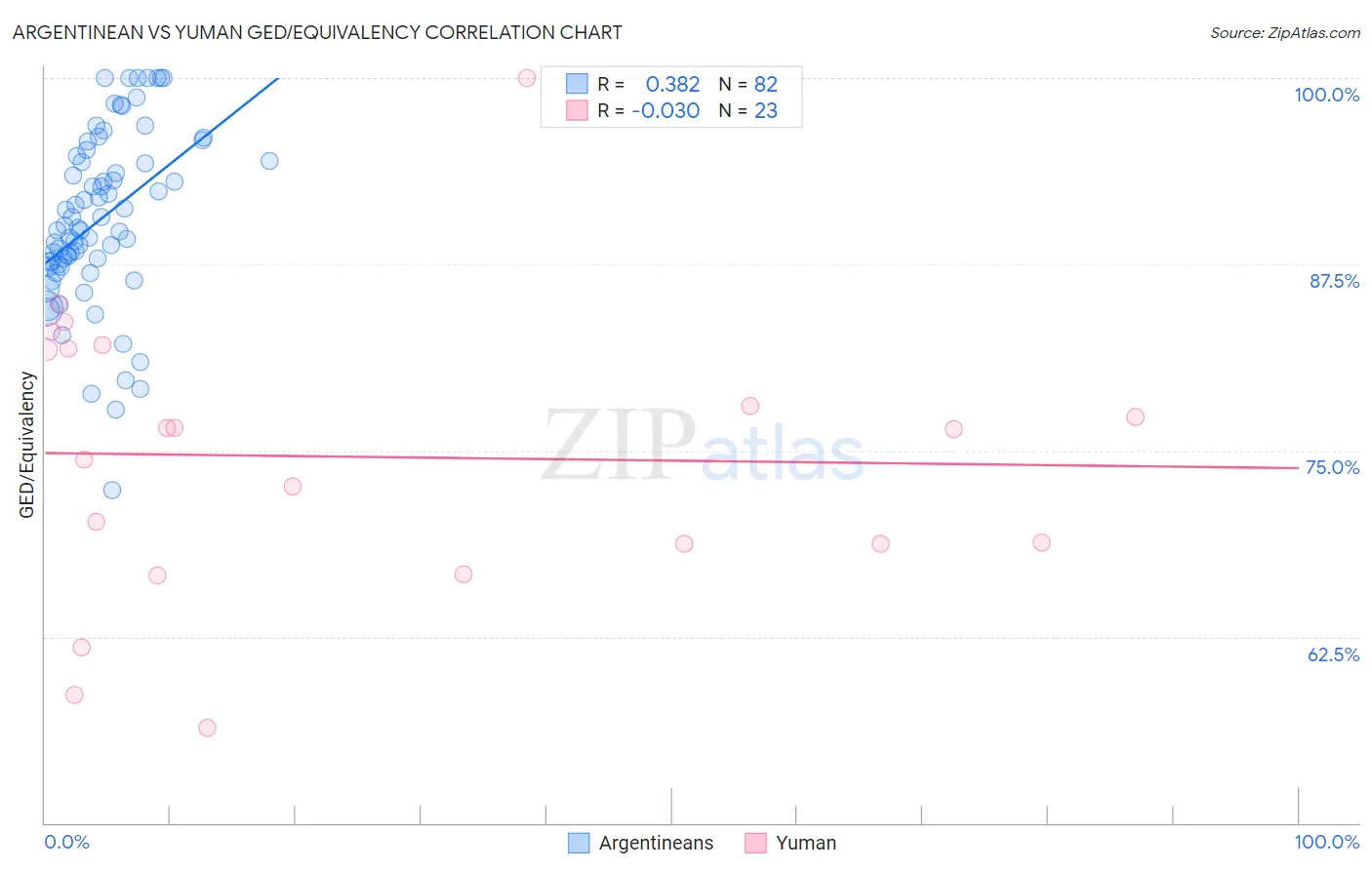 Argentinean vs Yuman GED/Equivalency