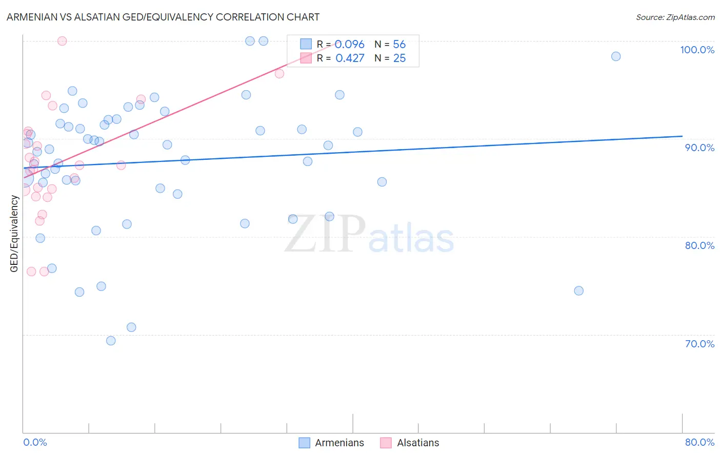 Armenian vs Alsatian GED/Equivalency