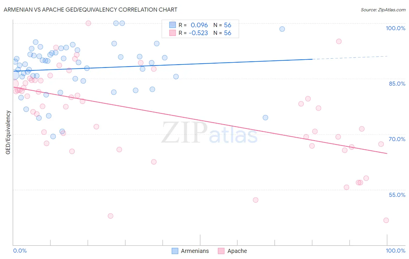 Armenian vs Apache GED/Equivalency