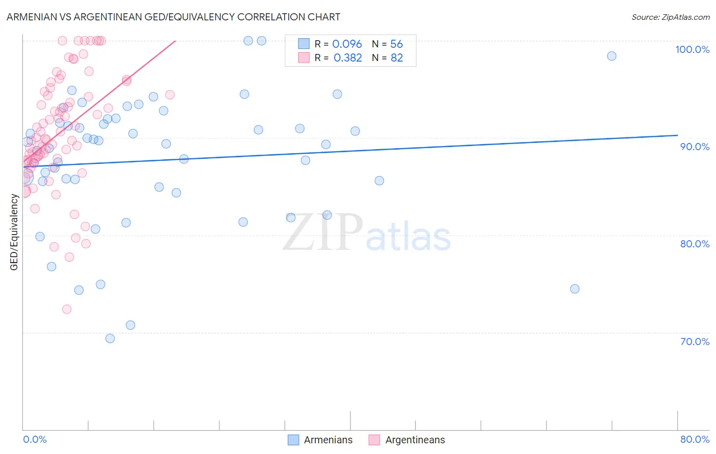 Armenian vs Argentinean GED/Equivalency