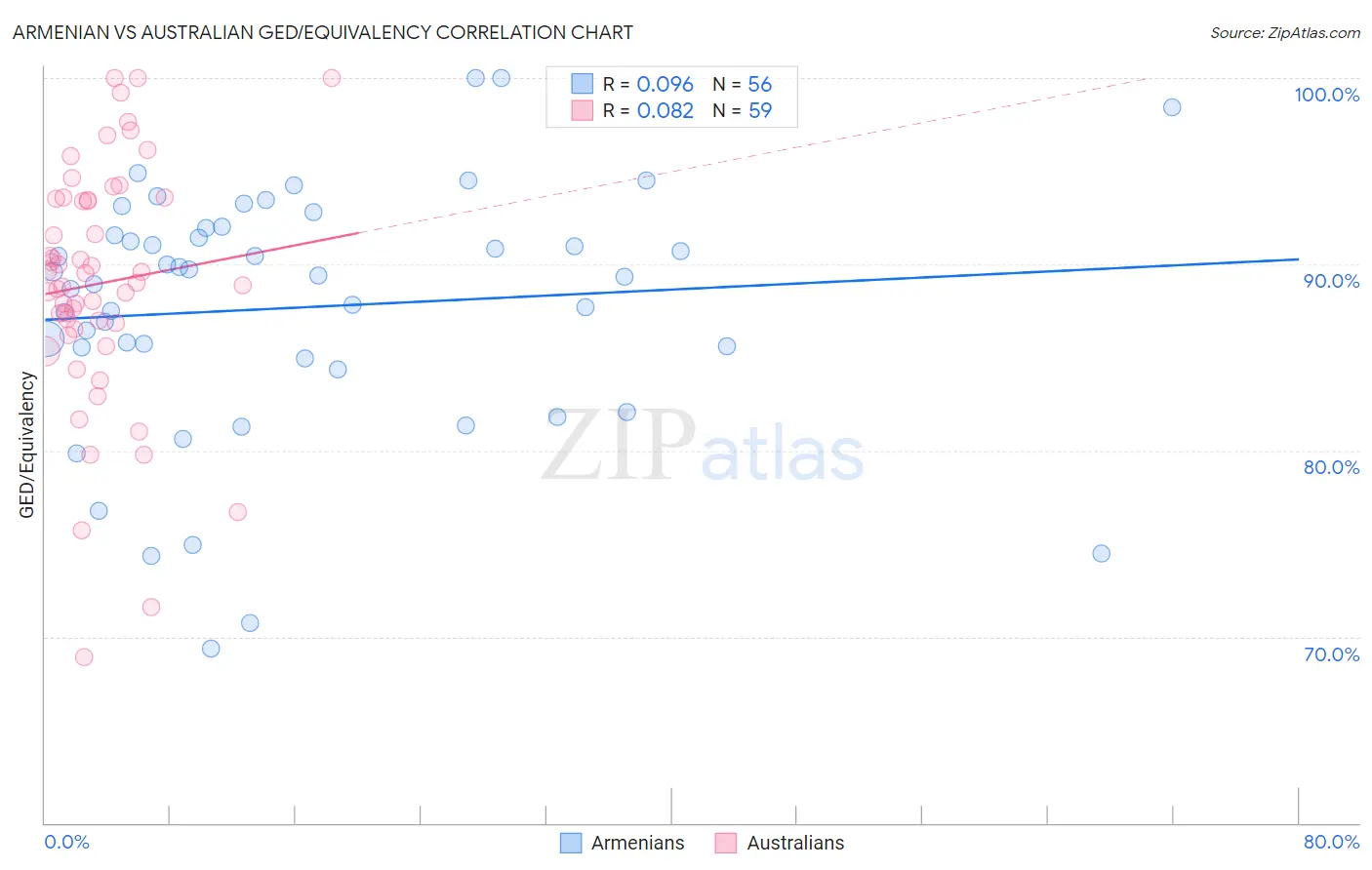 Armenian vs Australian GED/Equivalency