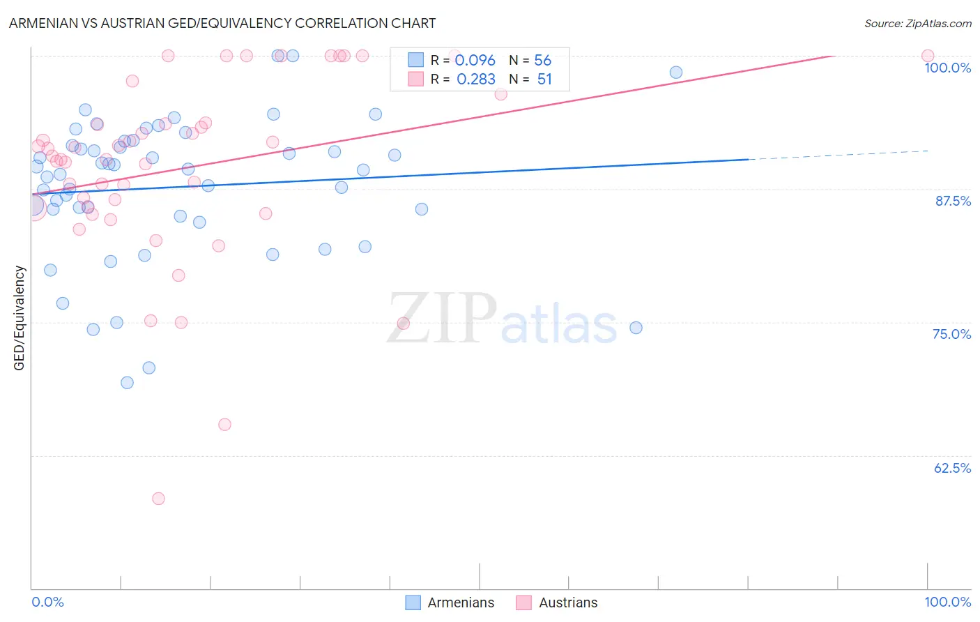 Armenian vs Austrian GED/Equivalency