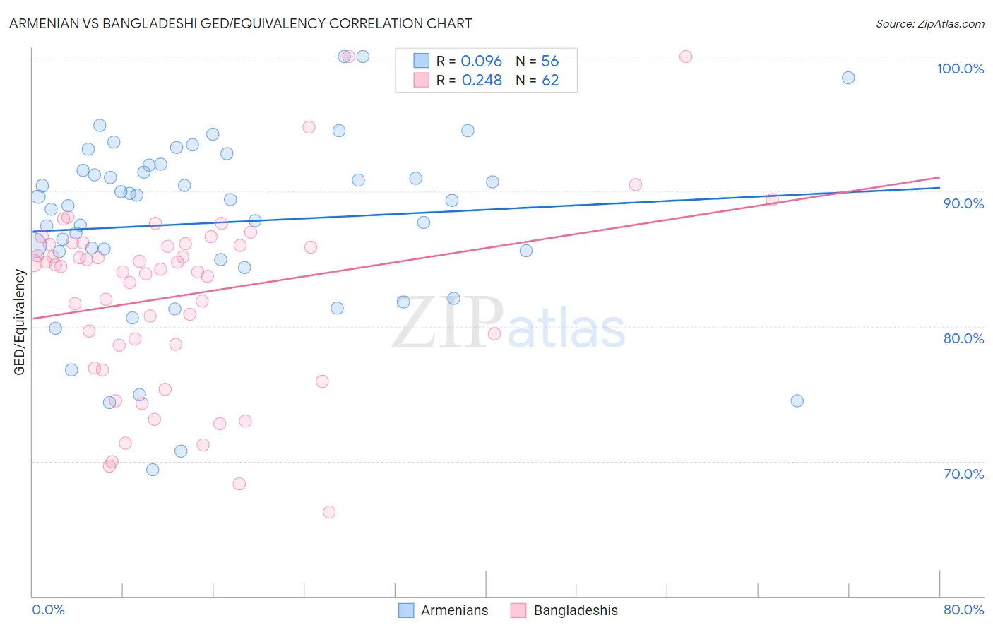 Armenian vs Bangladeshi GED/Equivalency