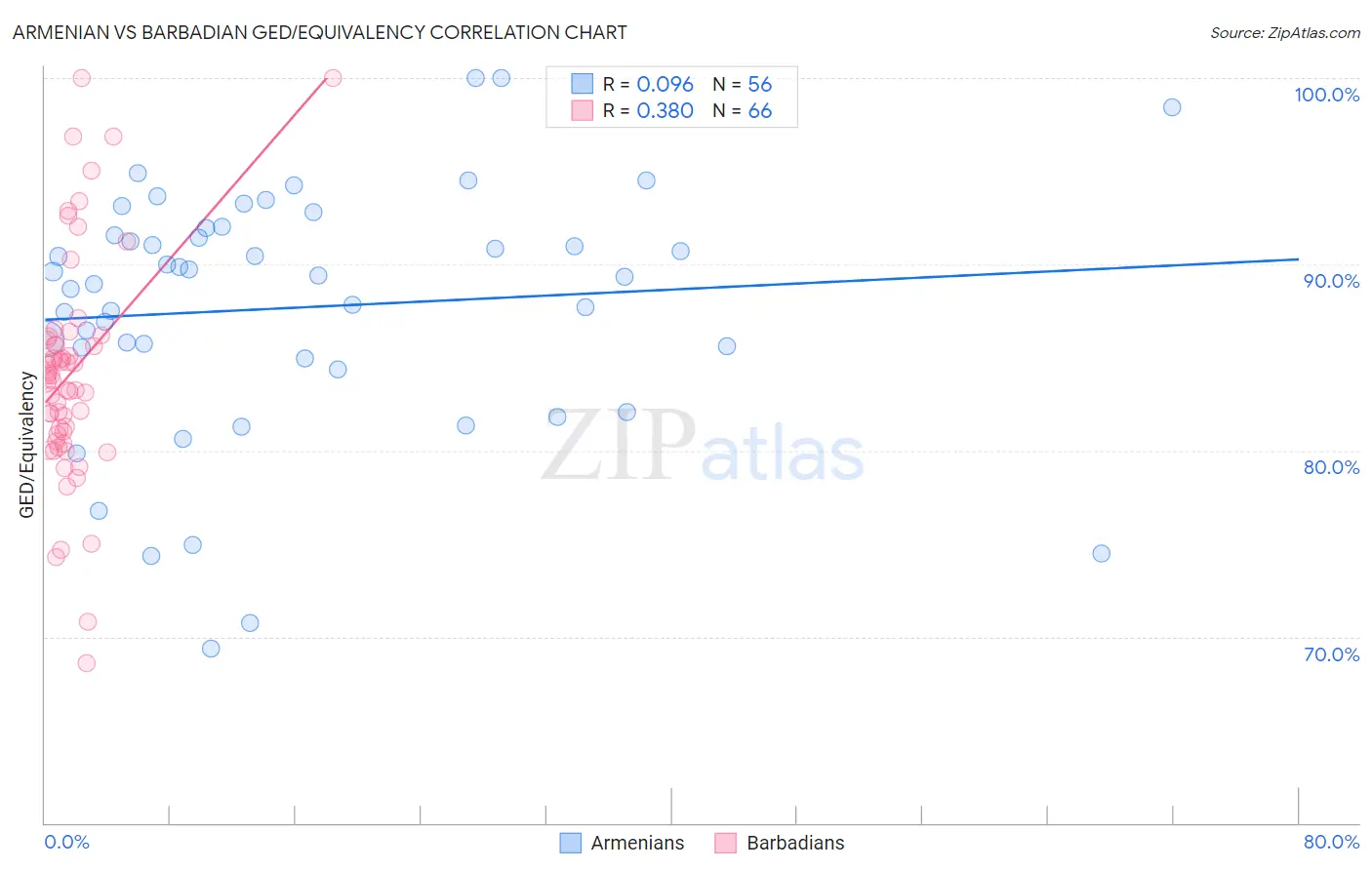 Armenian vs Barbadian GED/Equivalency