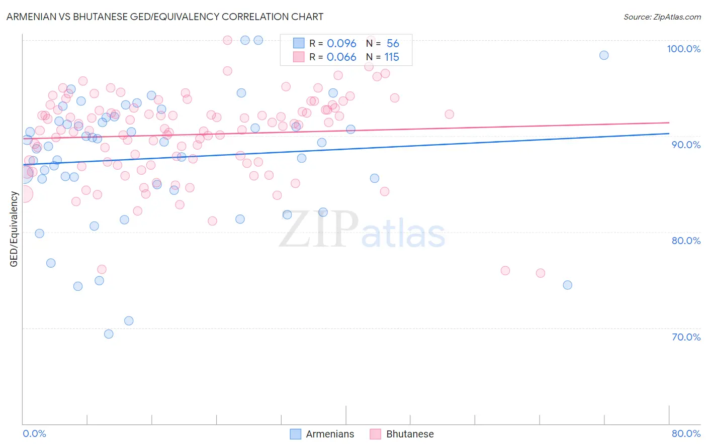 Armenian vs Bhutanese GED/Equivalency