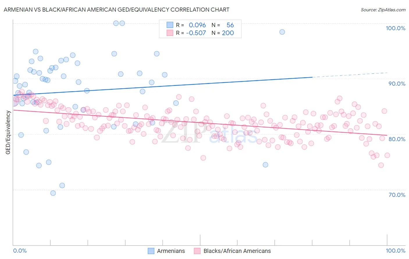 Armenian vs Black/African American GED/Equivalency