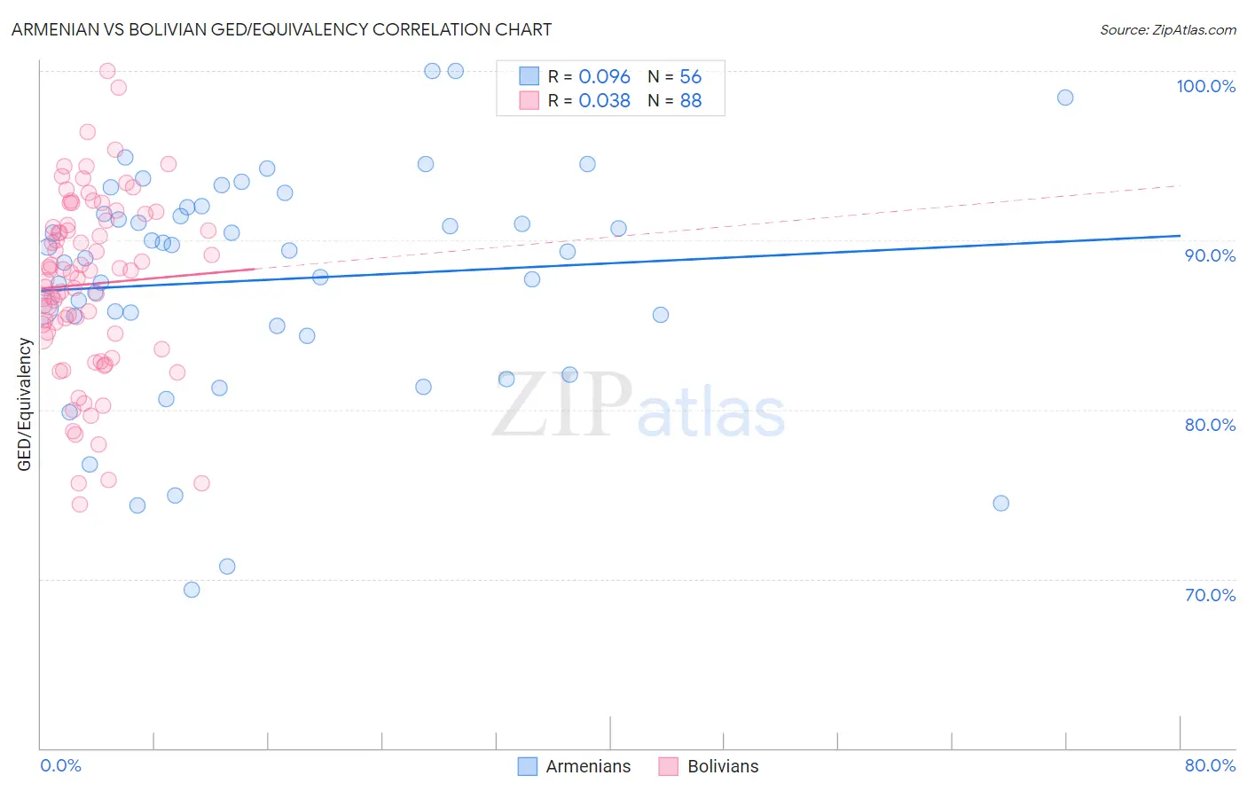 Armenian vs Bolivian GED/Equivalency