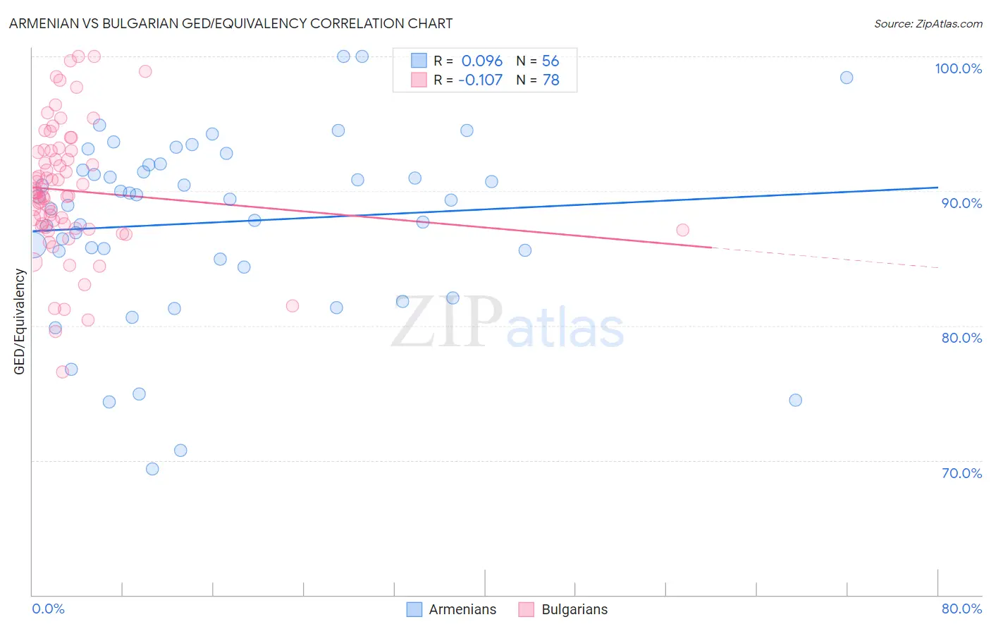 Armenian vs Bulgarian GED/Equivalency