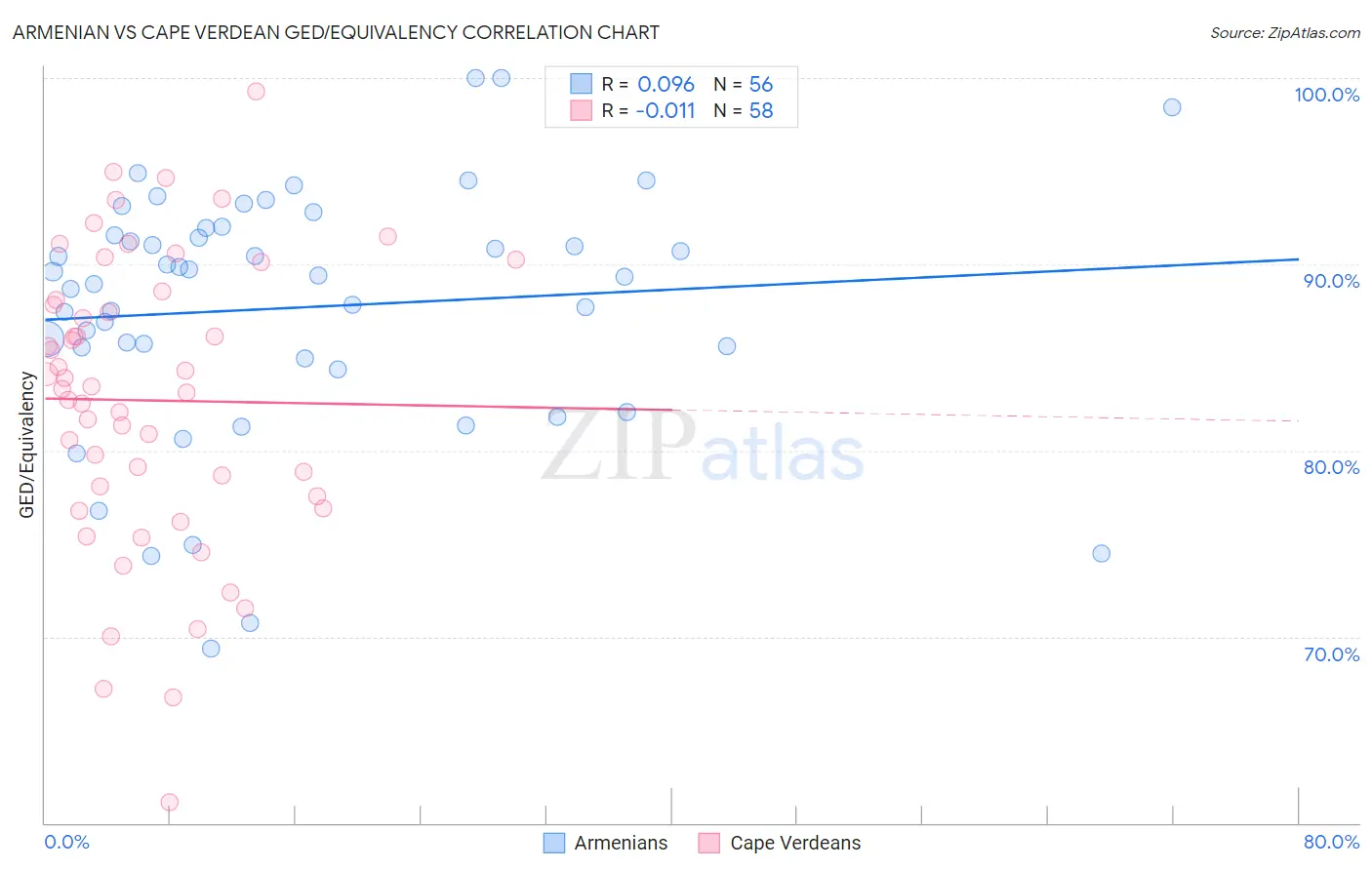 Armenian vs Cape Verdean GED/Equivalency