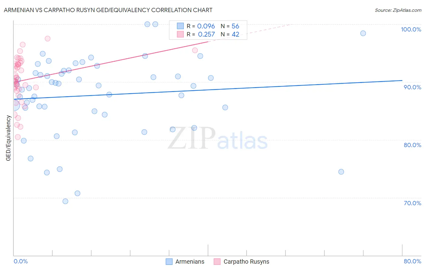 Armenian vs Carpatho Rusyn GED/Equivalency