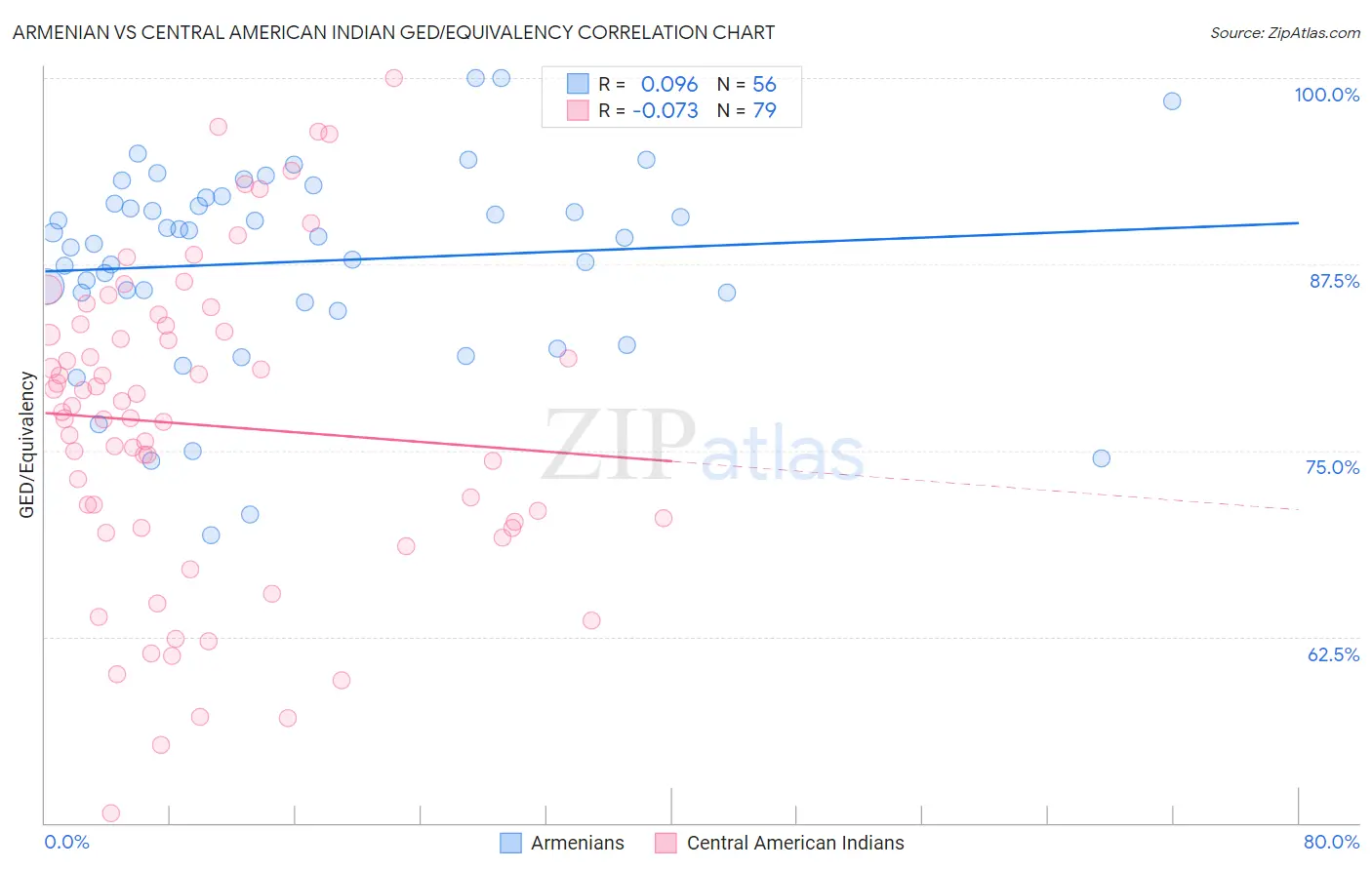 Armenian vs Central American Indian GED/Equivalency