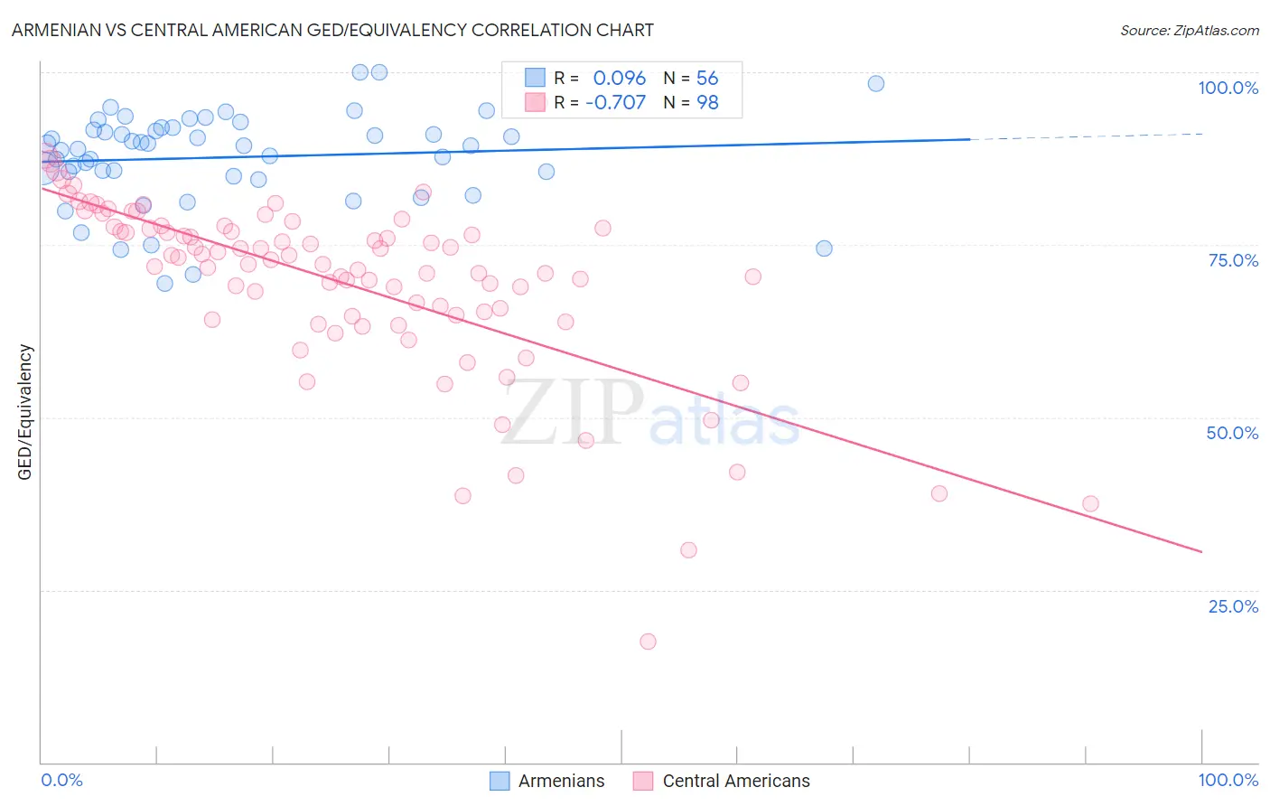 Armenian vs Central American GED/Equivalency