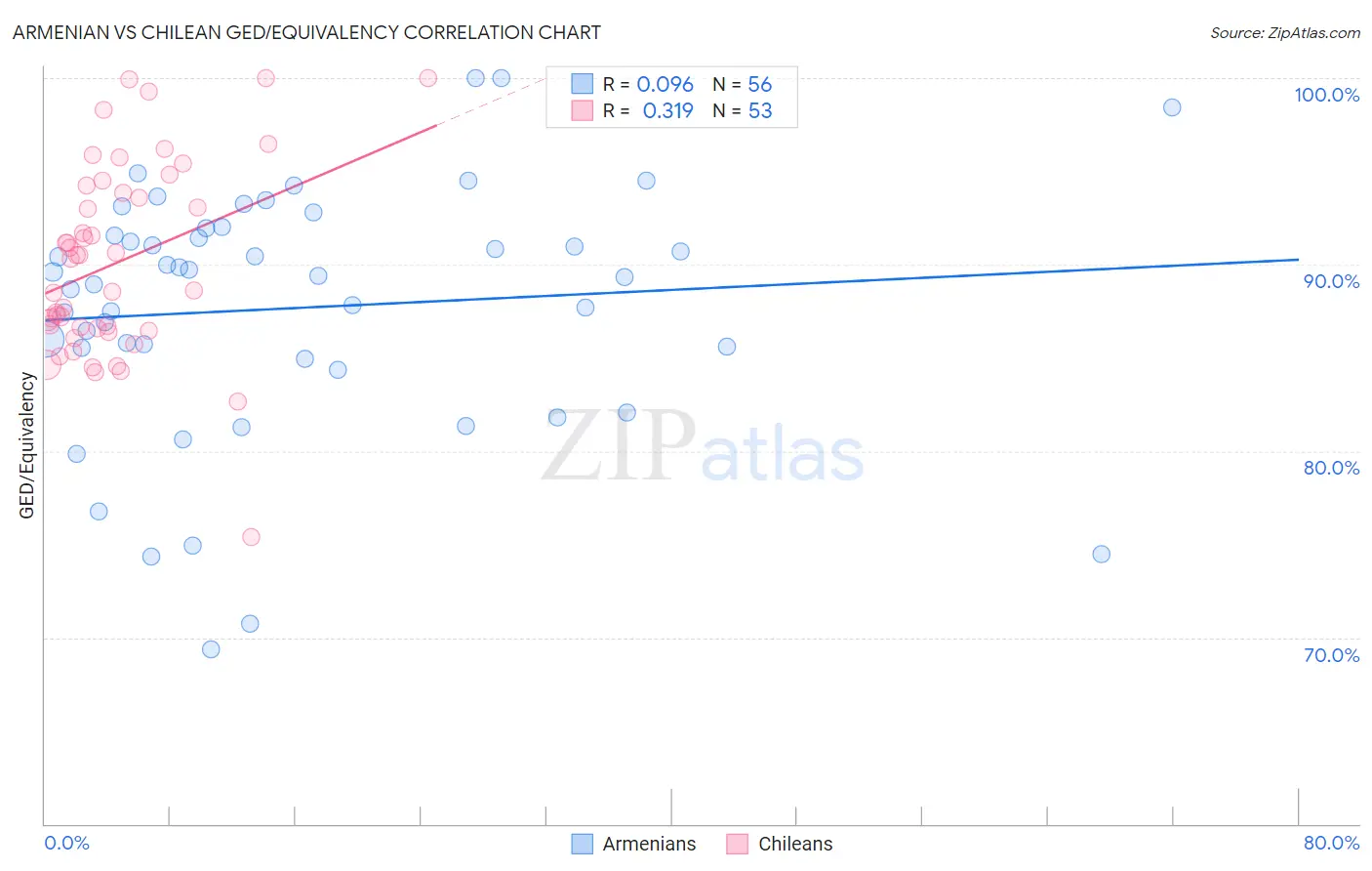 Armenian vs Chilean GED/Equivalency