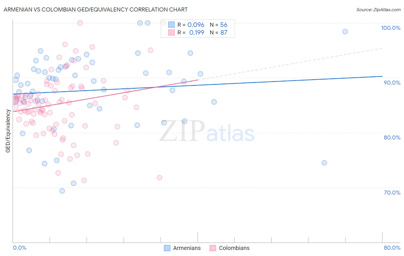 Armenian vs Colombian GED/Equivalency