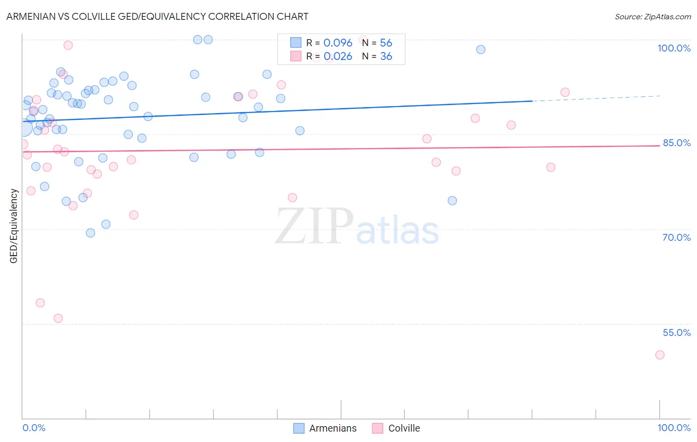 Armenian vs Colville GED/Equivalency