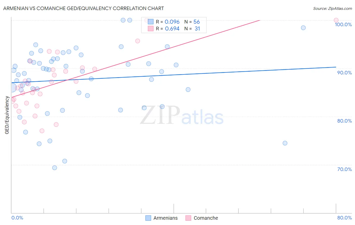 Armenian vs Comanche GED/Equivalency