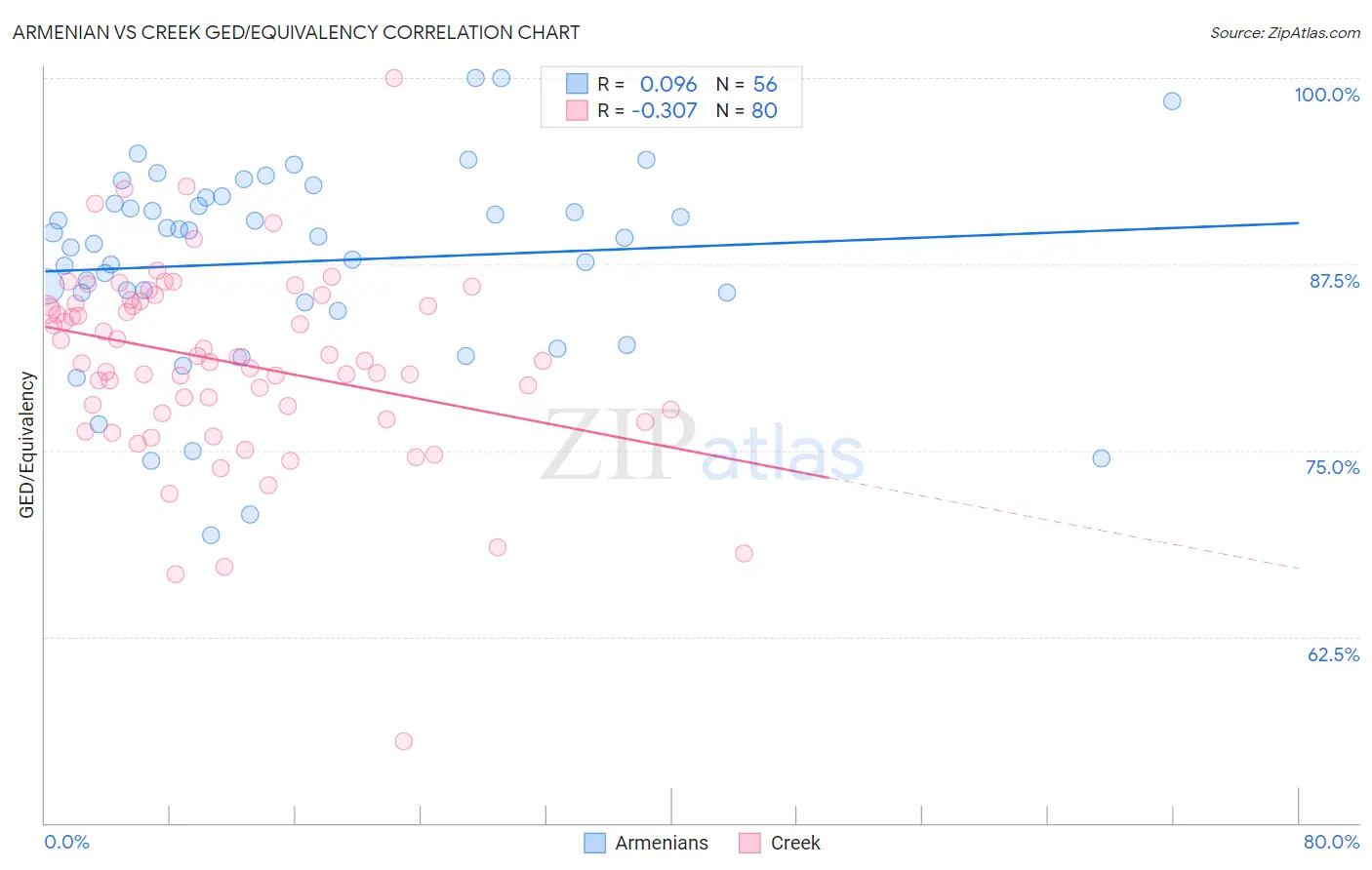 Armenian vs Creek GED/Equivalency