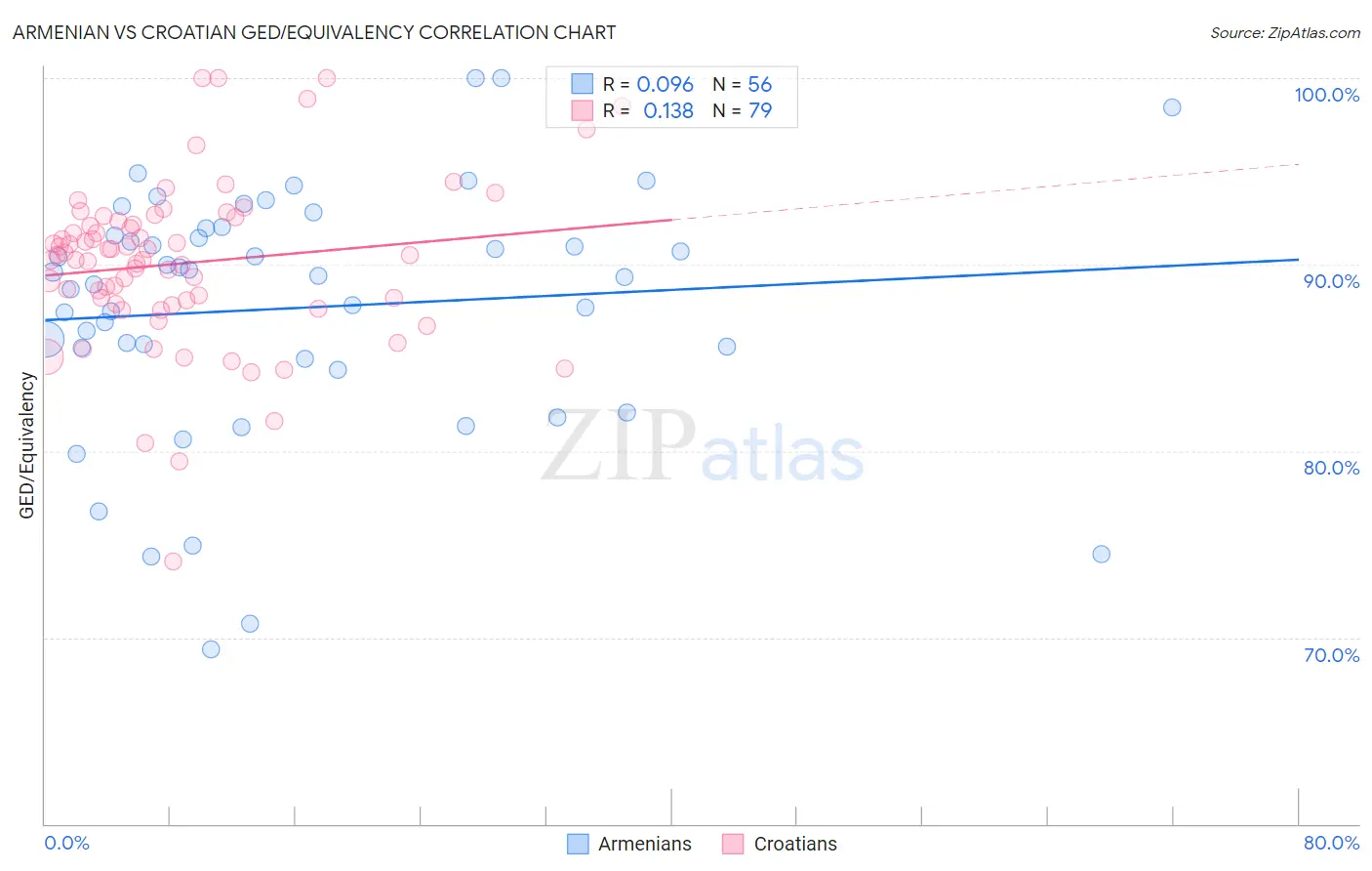 Armenian vs Croatian GED/Equivalency