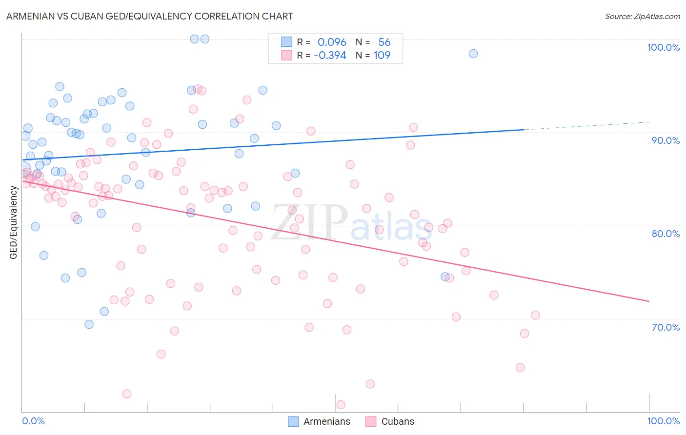 Armenian vs Cuban GED/Equivalency