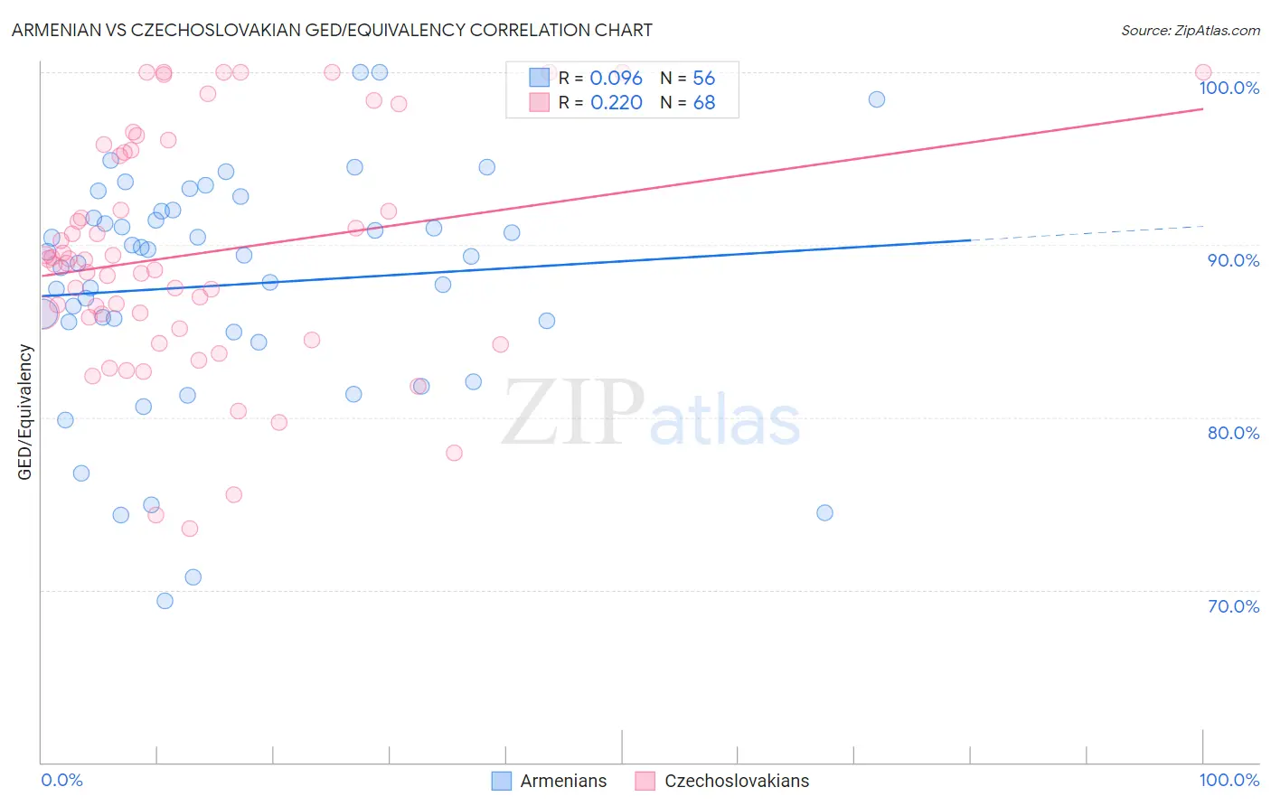 Armenian vs Czechoslovakian GED/Equivalency