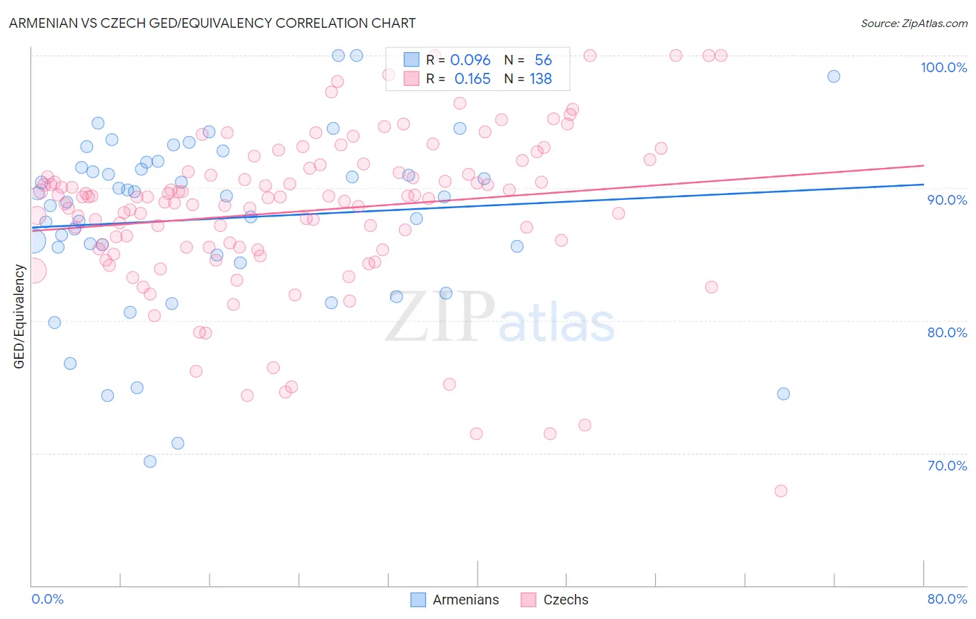 Armenian vs Czech GED/Equivalency