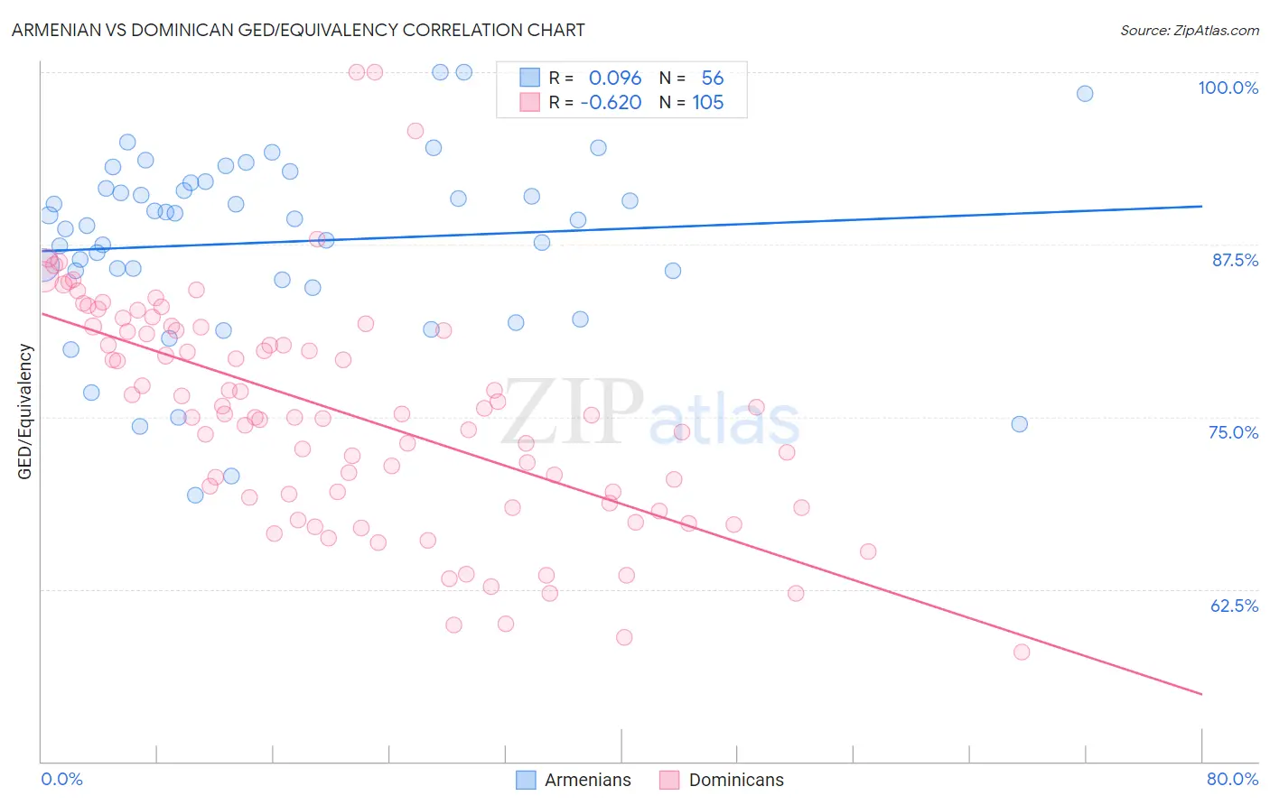 Armenian vs Dominican GED/Equivalency