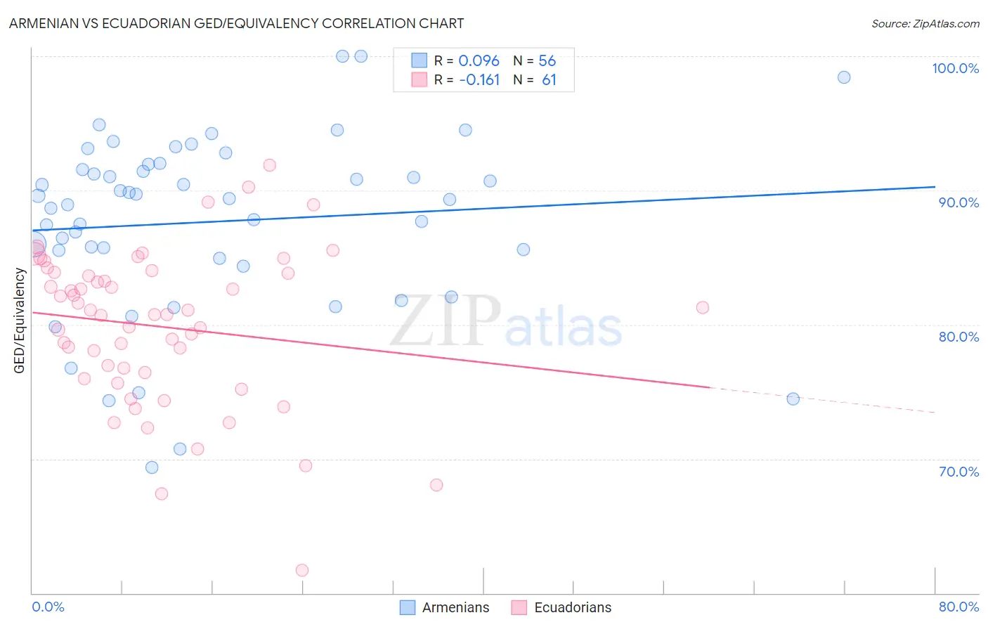 Armenian vs Ecuadorian GED/Equivalency