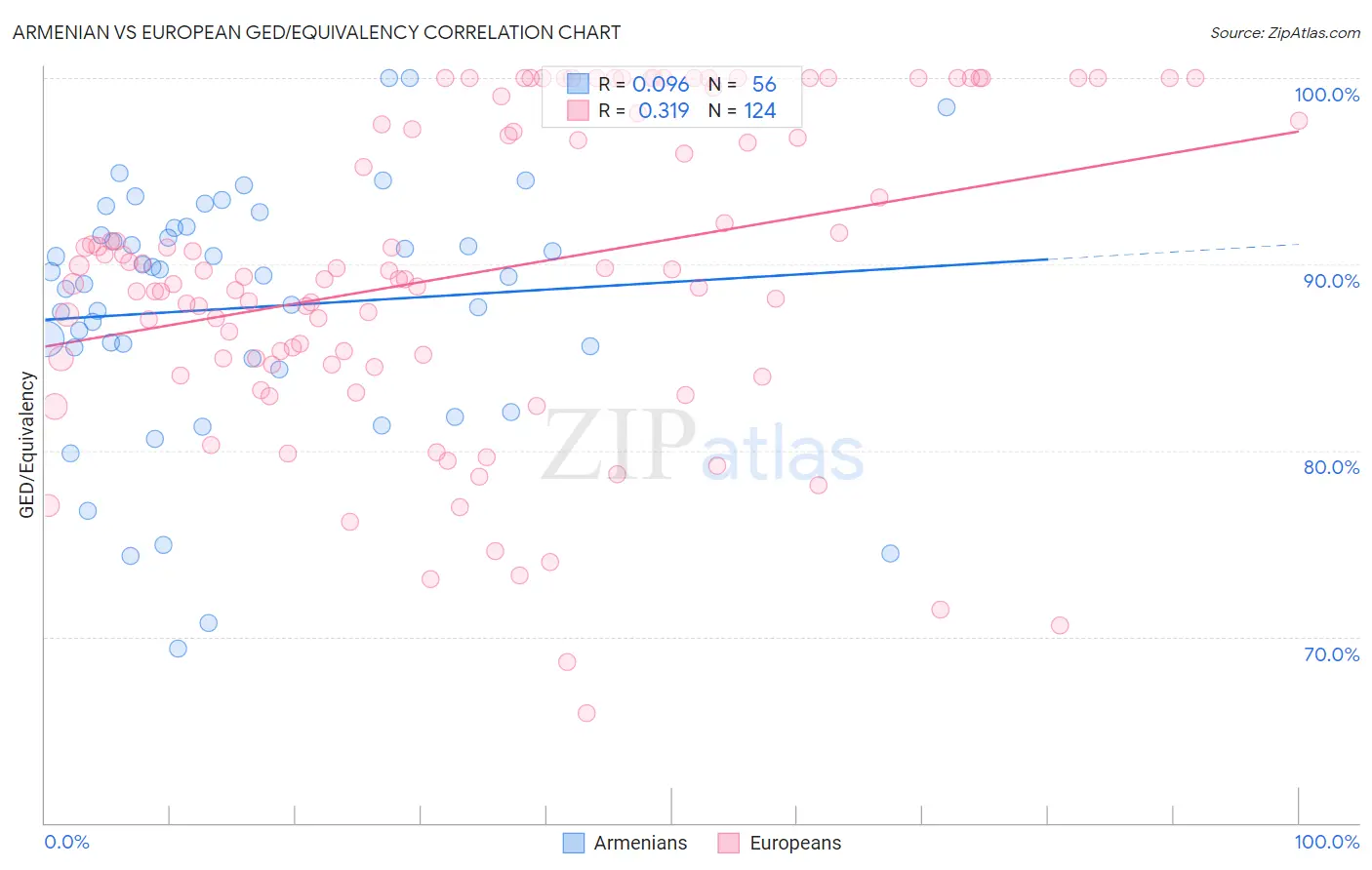 Armenian vs European GED/Equivalency