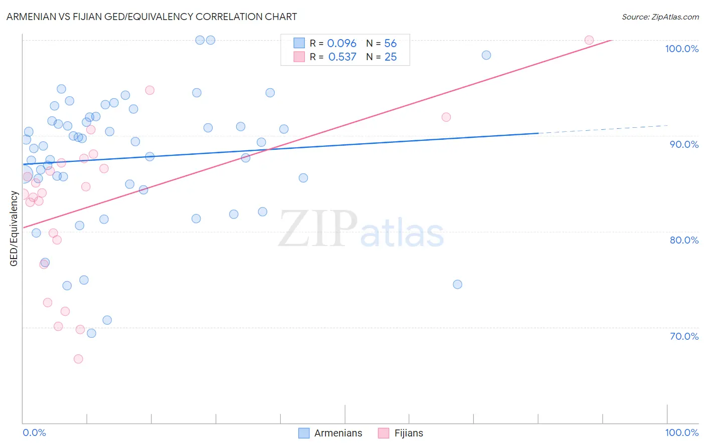 Armenian vs Fijian GED/Equivalency