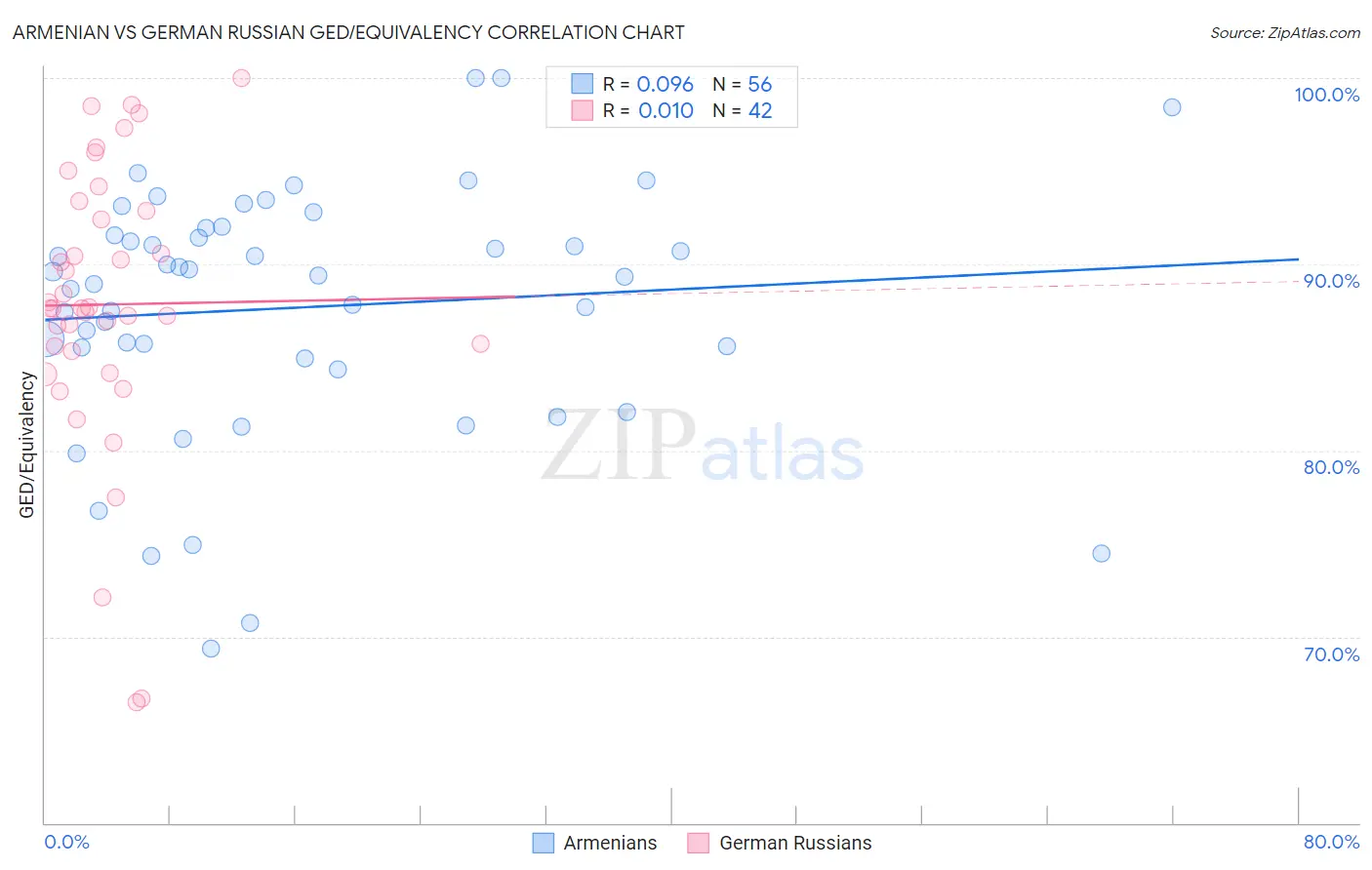 Armenian vs German Russian GED/Equivalency
