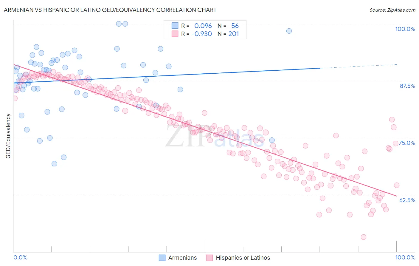 Armenian vs Hispanic or Latino GED/Equivalency