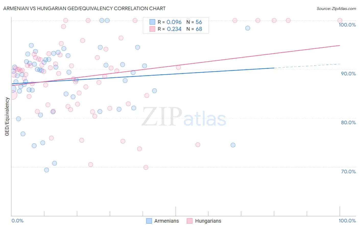 Armenian vs Hungarian GED/Equivalency