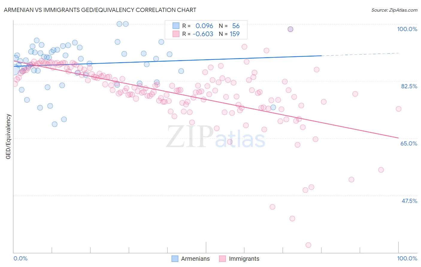 Armenian vs Immigrants GED/Equivalency