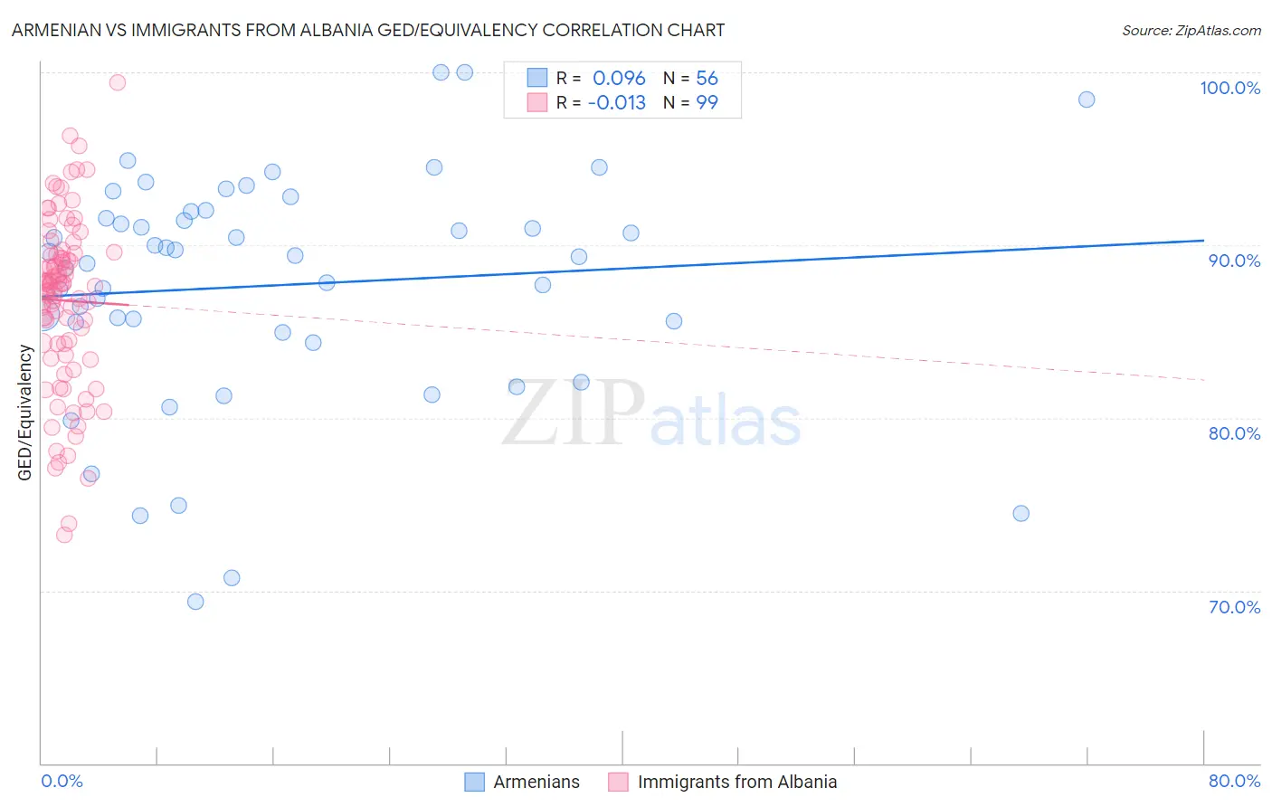 Armenian vs Immigrants from Albania GED/Equivalency