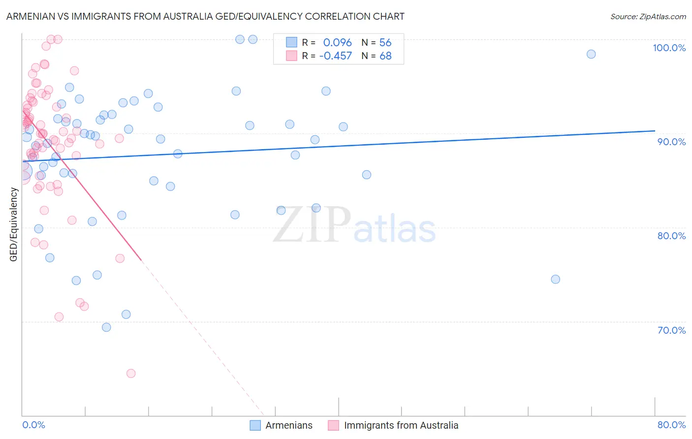 Armenian vs Immigrants from Australia GED/Equivalency