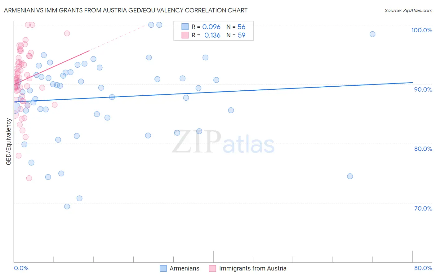 Armenian vs Immigrants from Austria GED/Equivalency