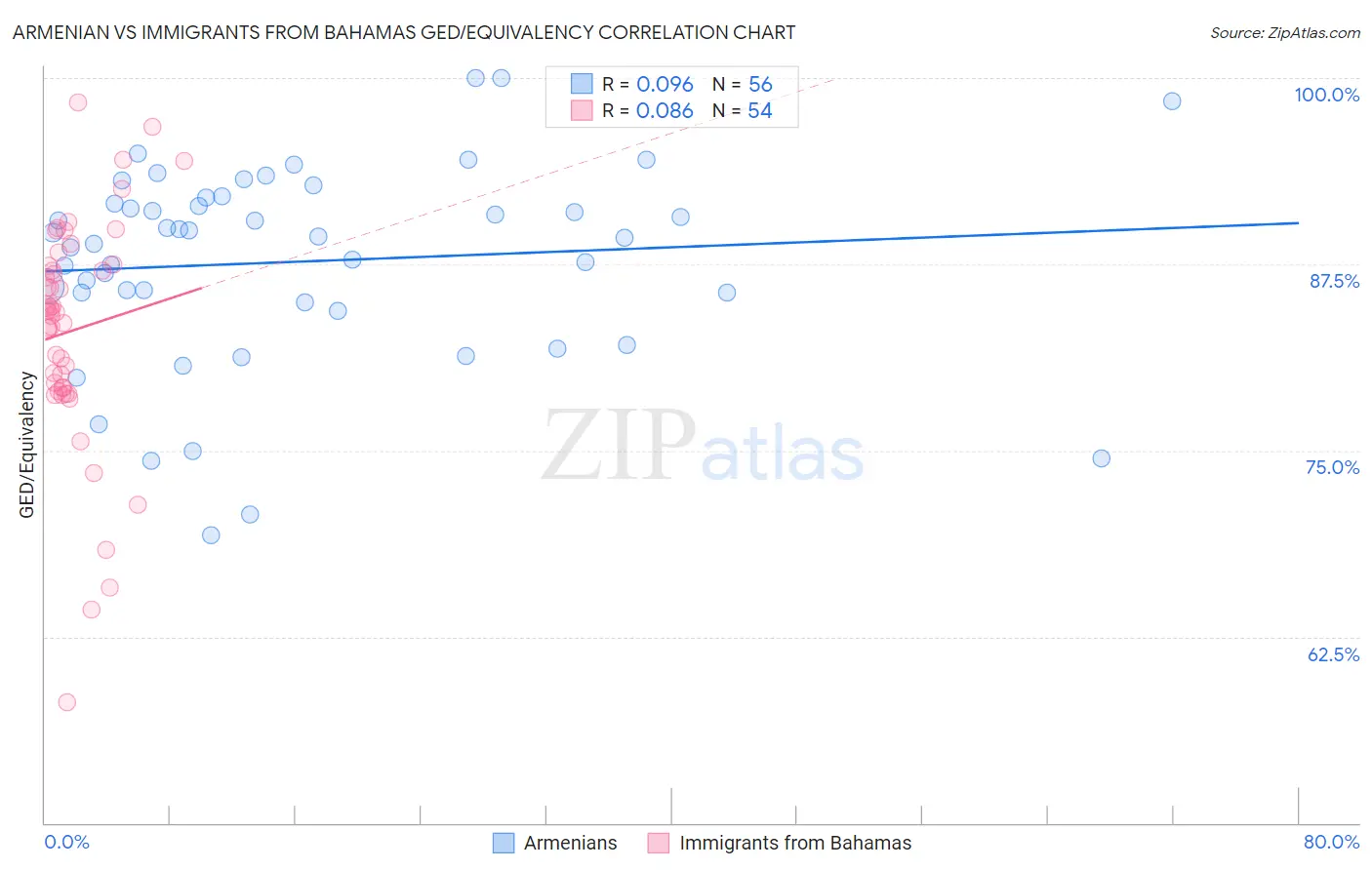 Armenian vs Immigrants from Bahamas GED/Equivalency