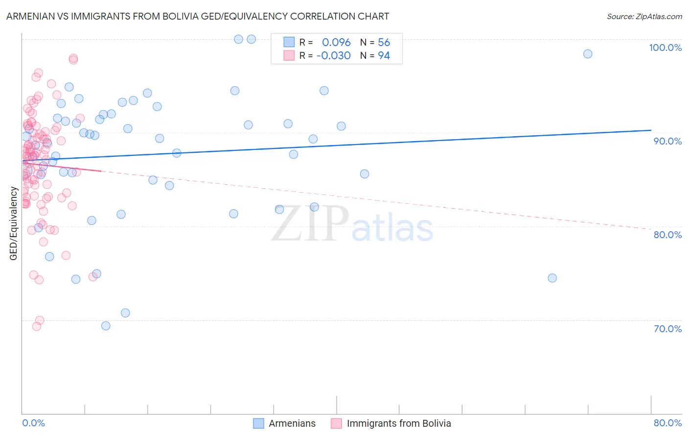 Armenian vs Immigrants from Bolivia GED/Equivalency