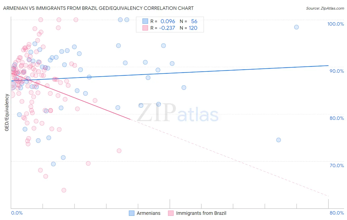Armenian vs Immigrants from Brazil GED/Equivalency
