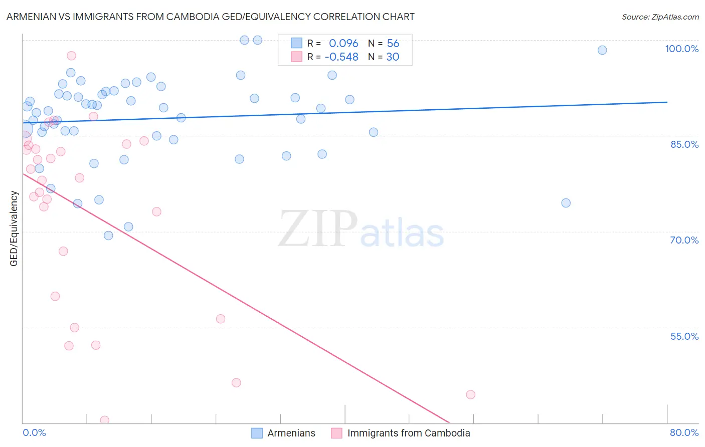 Armenian vs Immigrants from Cambodia GED/Equivalency