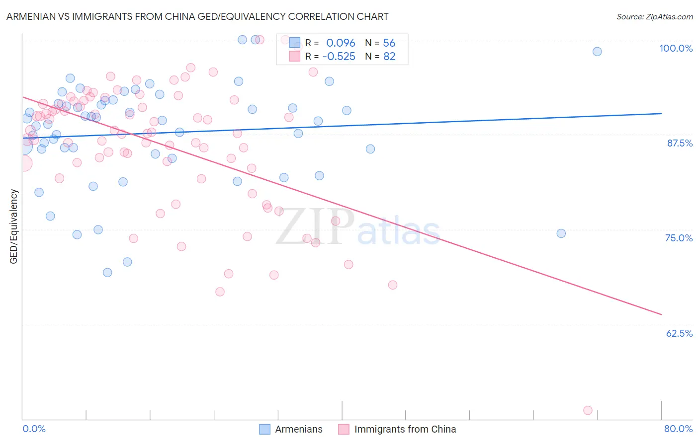 Armenian vs Immigrants from China GED/Equivalency