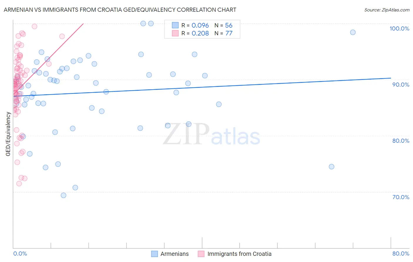 Armenian vs Immigrants from Croatia GED/Equivalency
