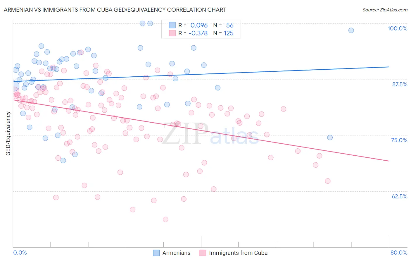 Armenian vs Immigrants from Cuba GED/Equivalency