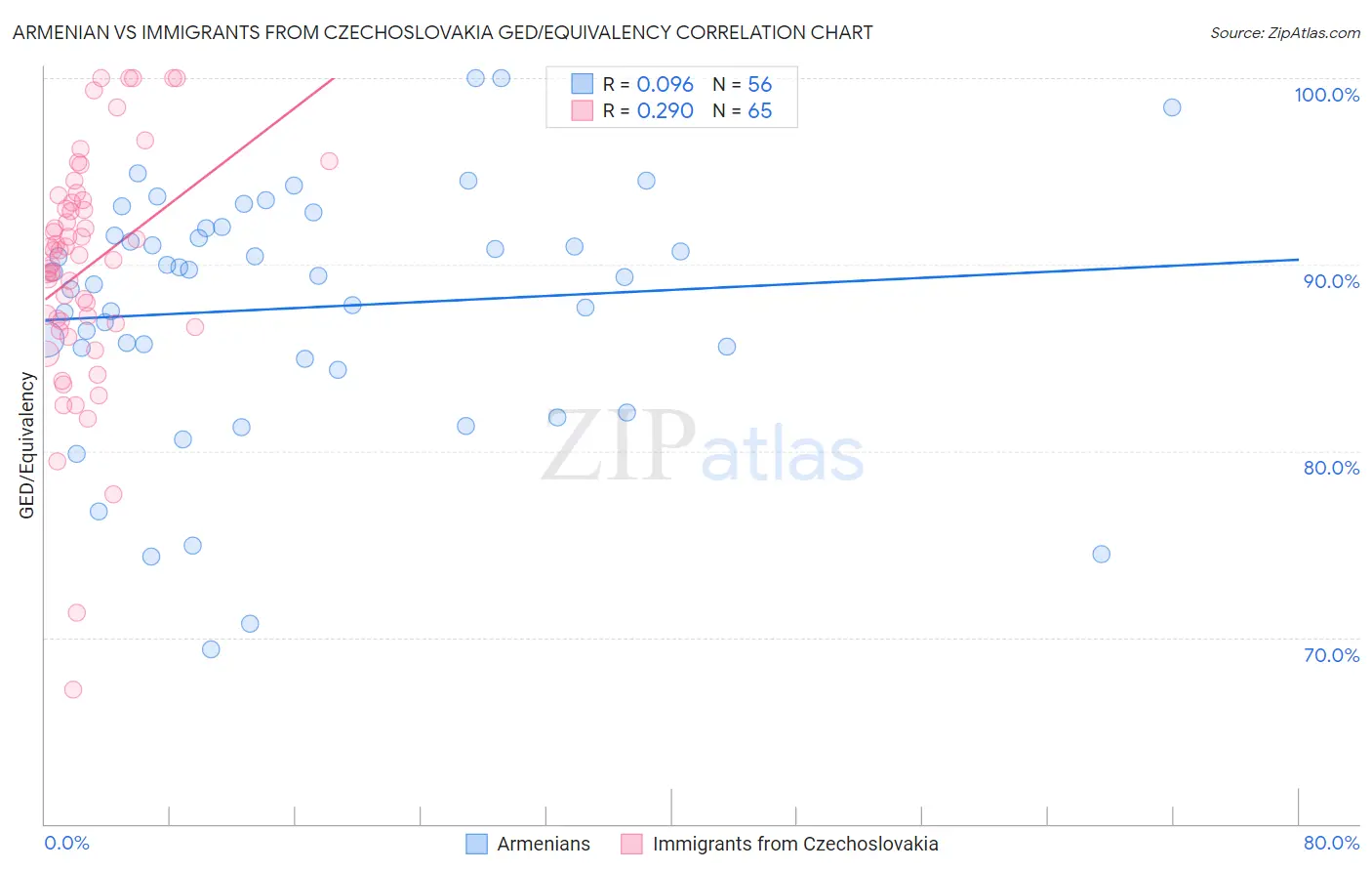 Armenian vs Immigrants from Czechoslovakia GED/Equivalency