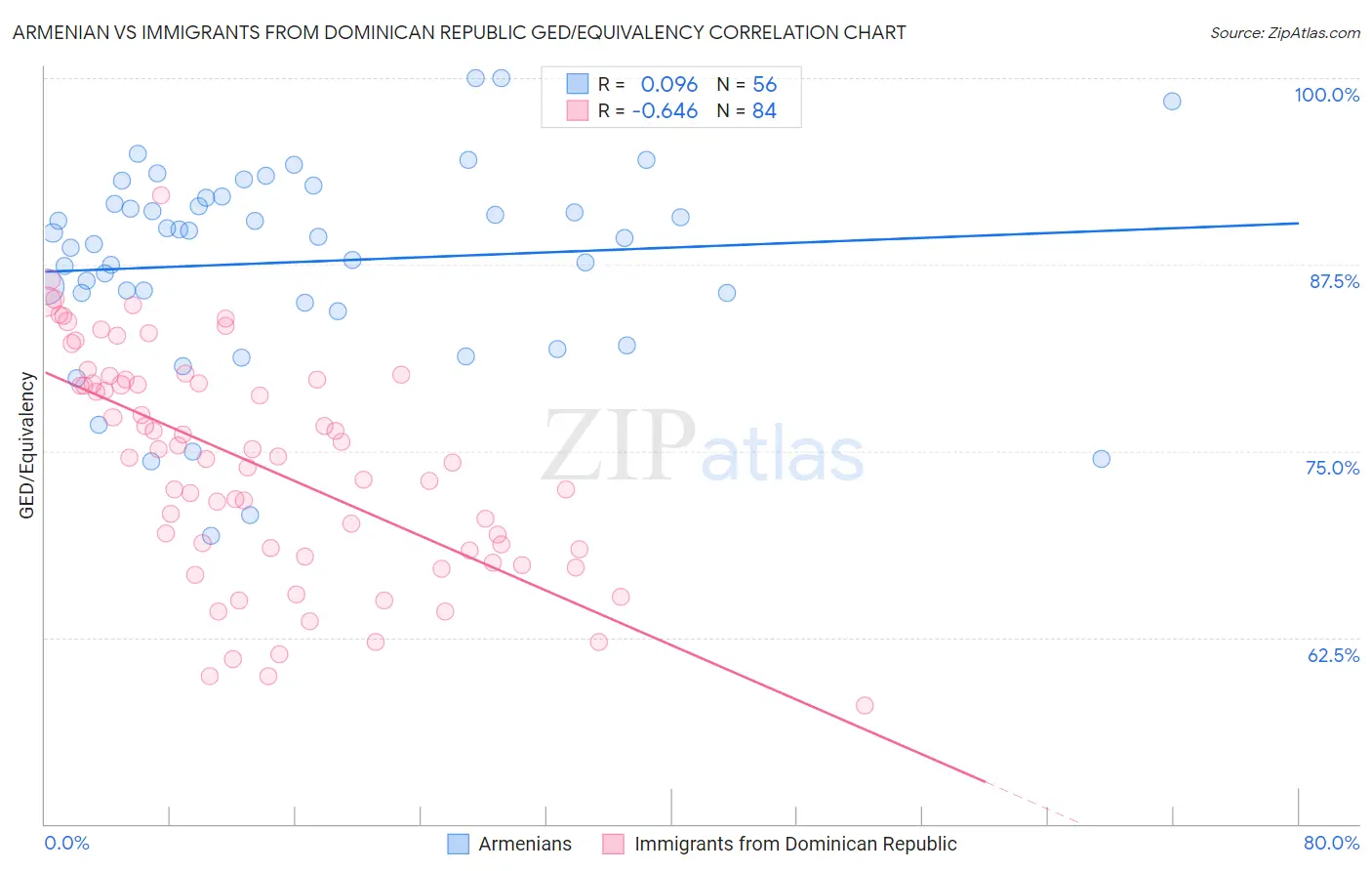 Armenian vs Immigrants from Dominican Republic GED/Equivalency